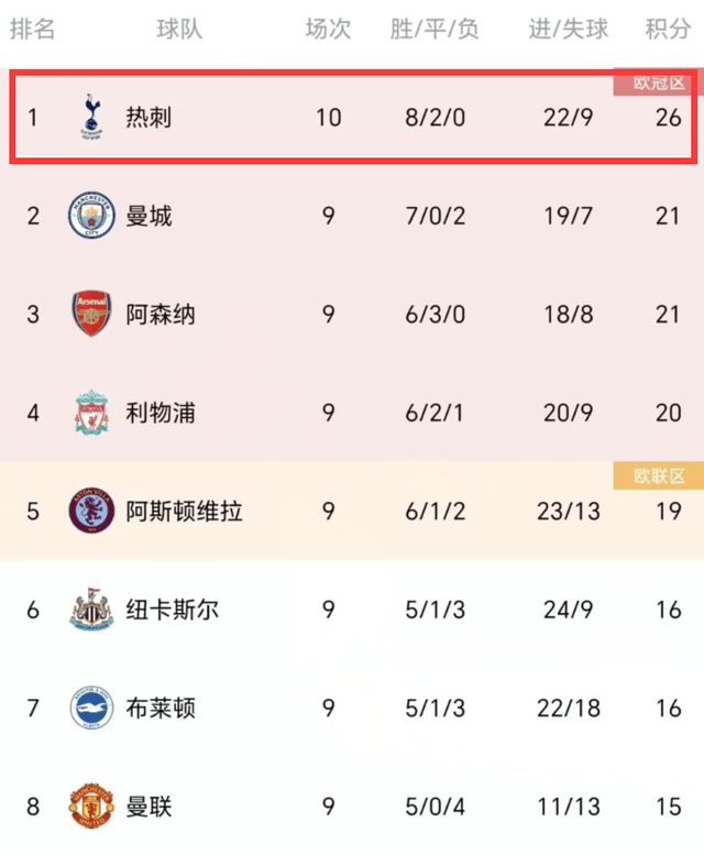 2-1后！热刺创62年纪录，曼彻斯特联有望拖住曼城，英超从无球队4连冠