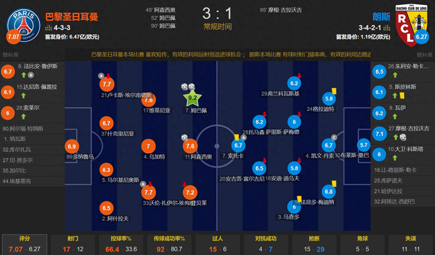 姆总=法甲横着走？姆巴佩双响 阿森西奥破门 巴黎3-1打败法甲亚军