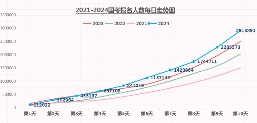 2024年国考报名结束国考，报名人数近三百万！天津岗位分析！！国考