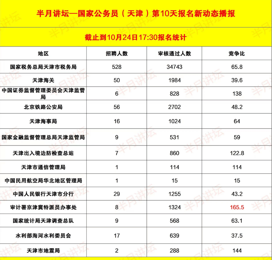 2024年国考报名结束国考，报名人数近三百万！天津岗位分析！！国考