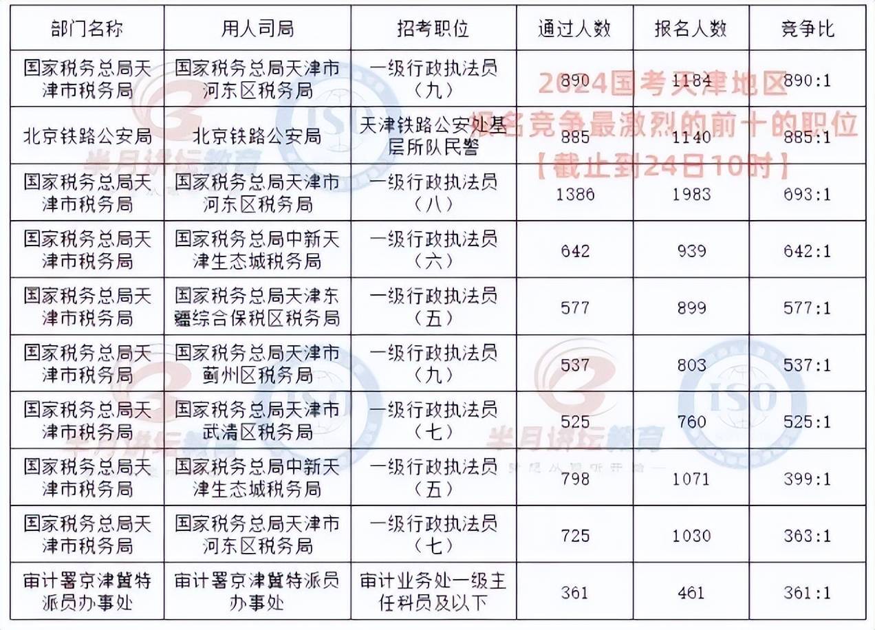 2024年国考报名结束国考，报名人数近三百万！天津岗位分析！！国考