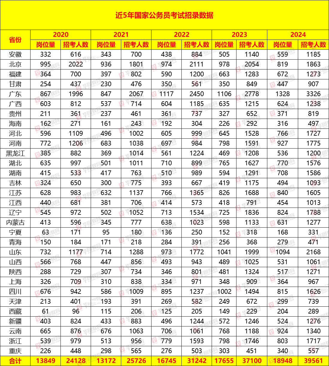 华图教育解读国考大纲：2024年国考招录3.96万人国考，扩招6.7%！国考