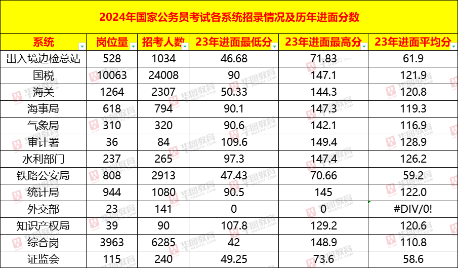 华图教育解读国考大纲：2024年国考招录3.96万人国考，扩招6.7%！国考