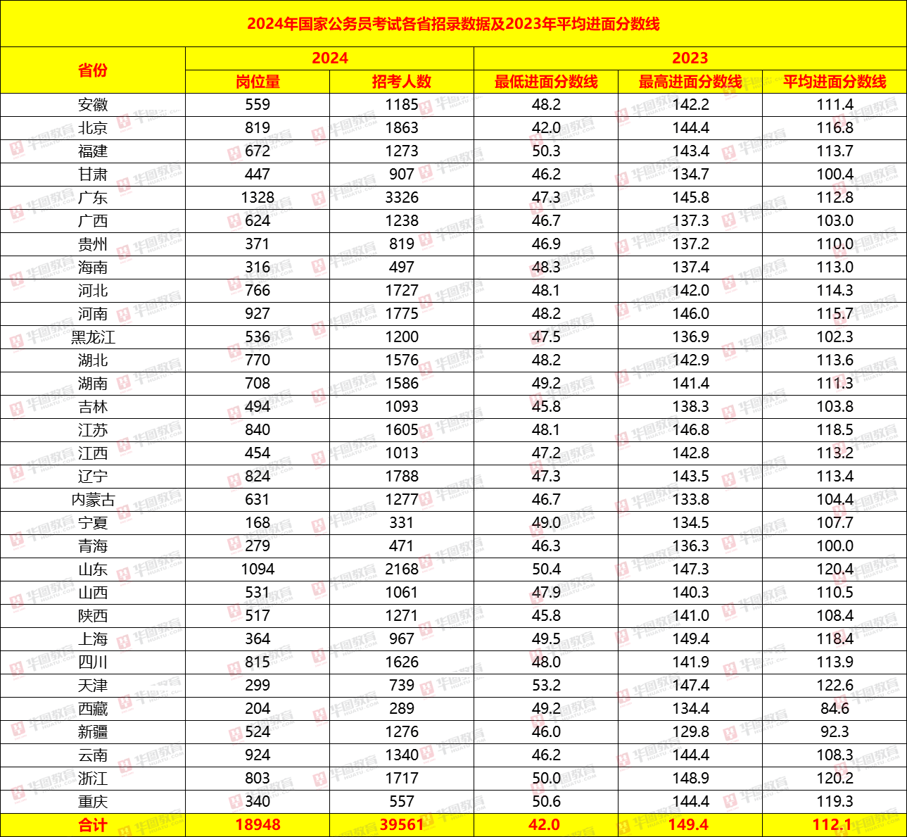 华图教育解读国考大纲：2024年国考招录3.96万人国考，扩招6.7%！国考