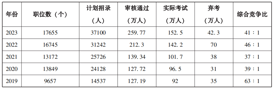 爆国考！2024年国考部分岗位开始报名！2024国考要来了？！！国考