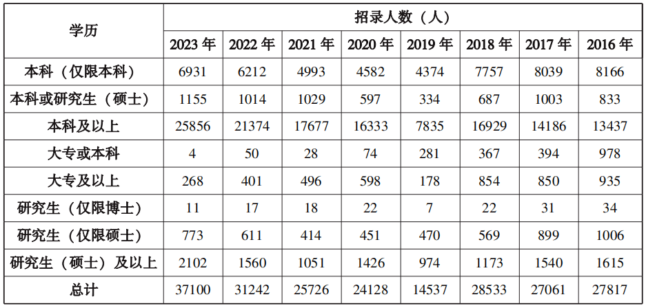 爆国考！2024年国考部分岗位开始报名！2024国考要来了？！！国考