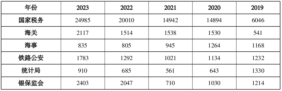 爆国考！2024年国考部分岗位开始报名！2024国考要来了？！！国考