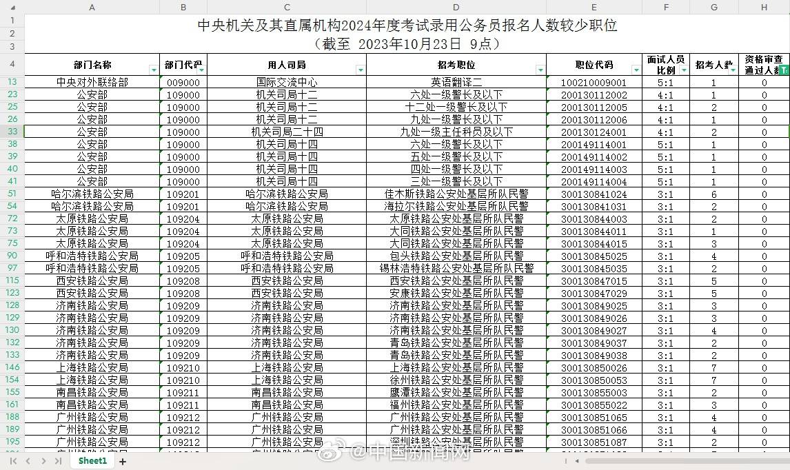 国考报名人数已超200万国考，尚有293个国考职位无人通过资格审查！国考