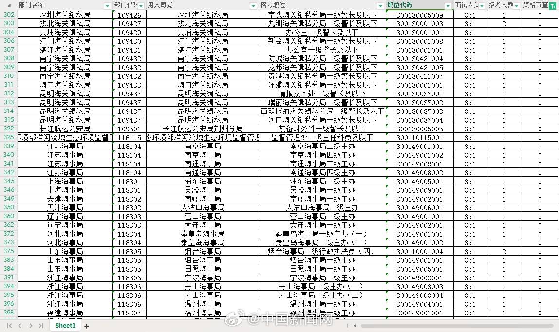 国考报名人数已超200万国考，尚有293个国考职位无人通过资格审查！国考