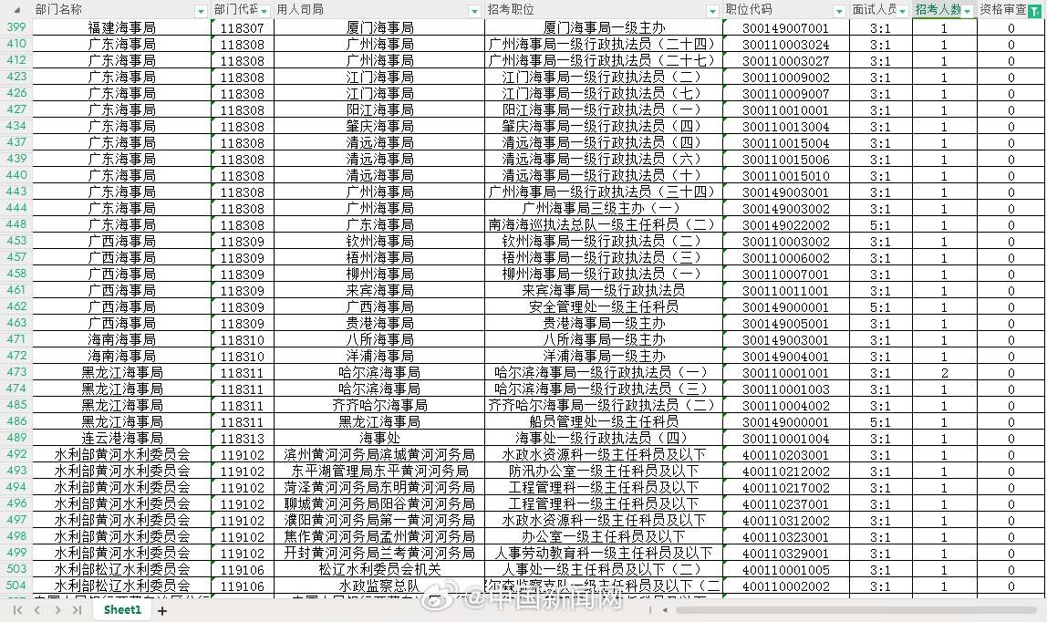 国考报名人数已超200万国考，尚有293个国考职位无人通过资格审查！国考