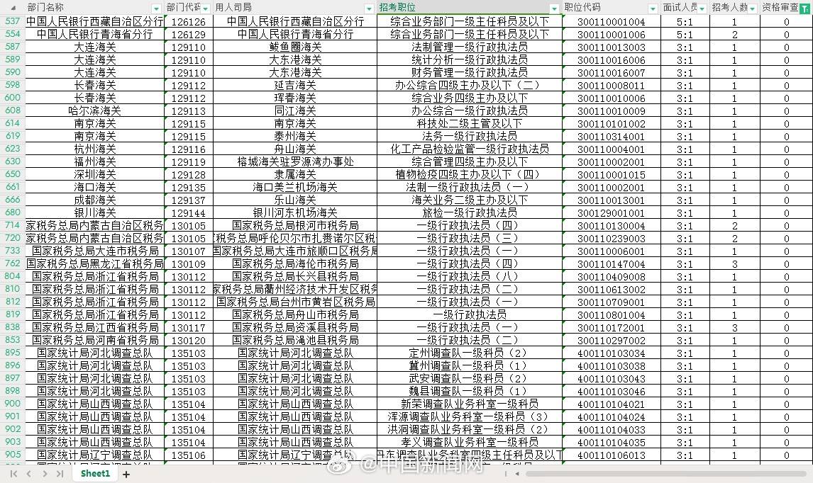 国考报名人数已超200万国考，尚有293个国考职位无人通过资格审查！国考