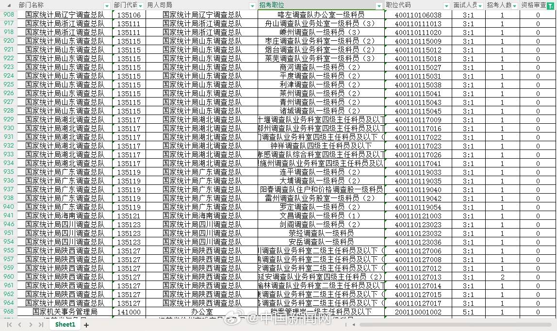 国考报名人数已超200万国考，尚有293个国考职位无人通过资格审查！国考