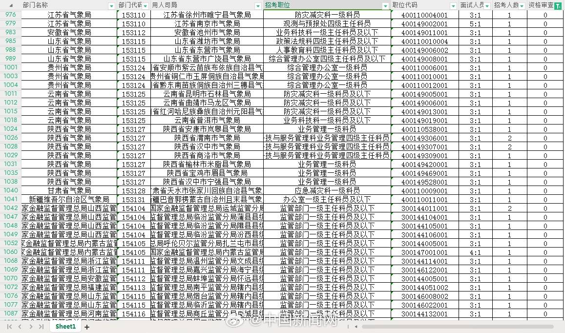 国考报名人数已超200万国考，尚有293个国考职位无人通过资格审查！国考