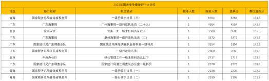 2024年国考报考指南：拿下国考最热岗位，你需要考多少分？！教育新闻