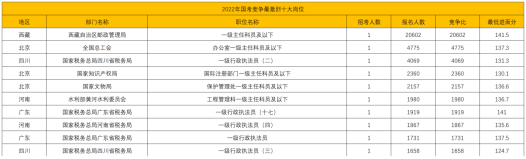 2024年国考报考指南：拿下国考最热岗位国考，你需要考多少分？！国考