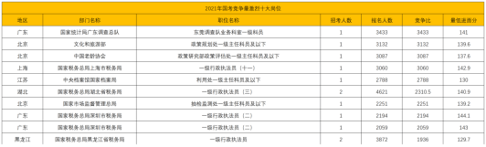 2024年国考报考指南：拿下国考最热岗位国考，你需要考多少分？！国考