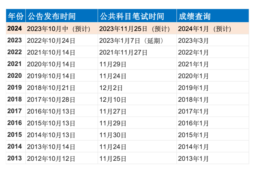 国考笔试仅剩百日国考！如何逆袭？！国考