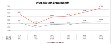 2024国考报考指南：2023年国考招录人数、报考情况及入面分数解析国考！国考