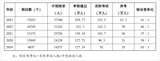 2024国考报考指南：2023年国考招录人数、报考情况及入面分数解析国考！国考