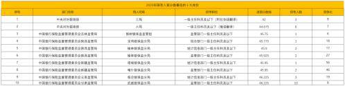 2024国考报考指南：2023年国考招录人数、报考情况及入面分数解析国考！国考