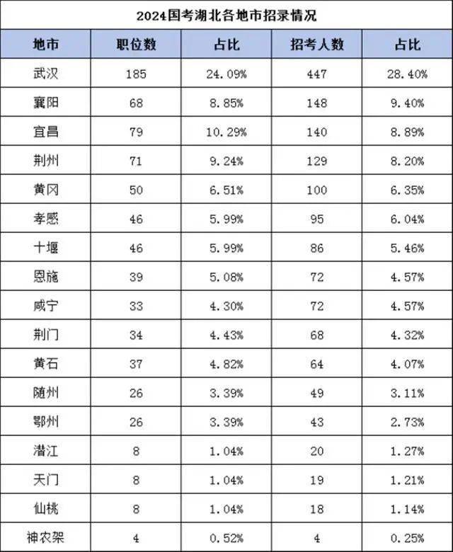 国考扩招6.63%！湖北招1574人！！教育新闻