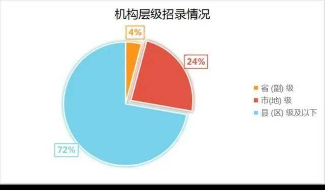 国考扩招6.63%国考！湖北招1574人！！国考