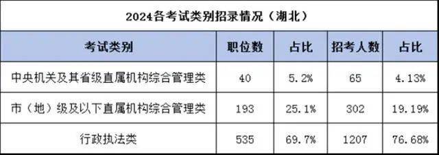 国考扩招6.63%国考！湖北招1574人！！国考