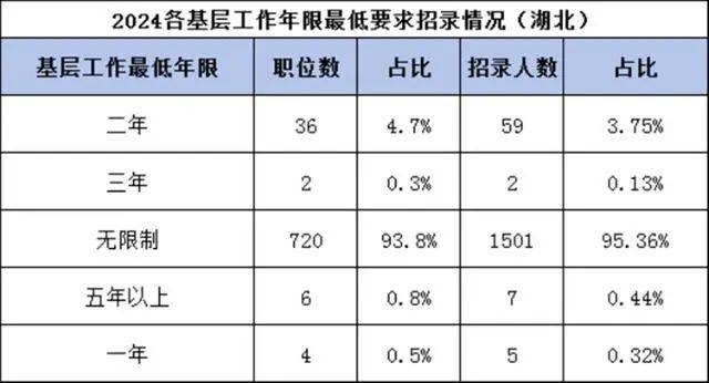 国考扩招6.63%国考！湖北招1574人！！国考