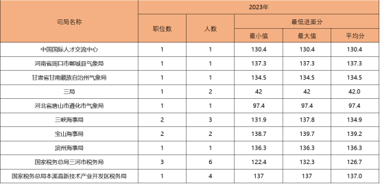 2024年国考指导：惊险—2023年国考进面平均分波动最大的十大司局国考！国考