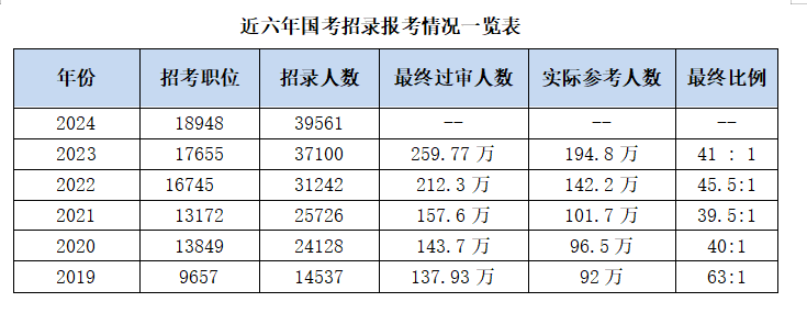 2024国考招录学历门槛提升明显！教育新闻