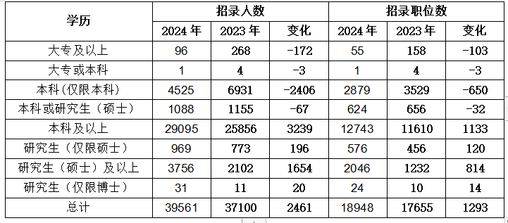 2024国考招录学历门槛提升明显国考！国考