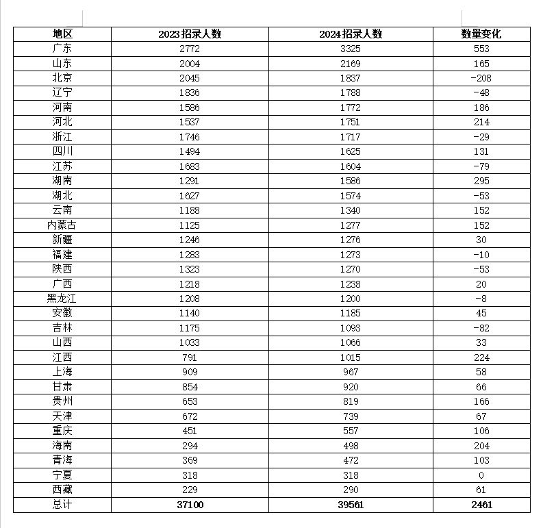 2024国考招录学历门槛提升明显国考！国考