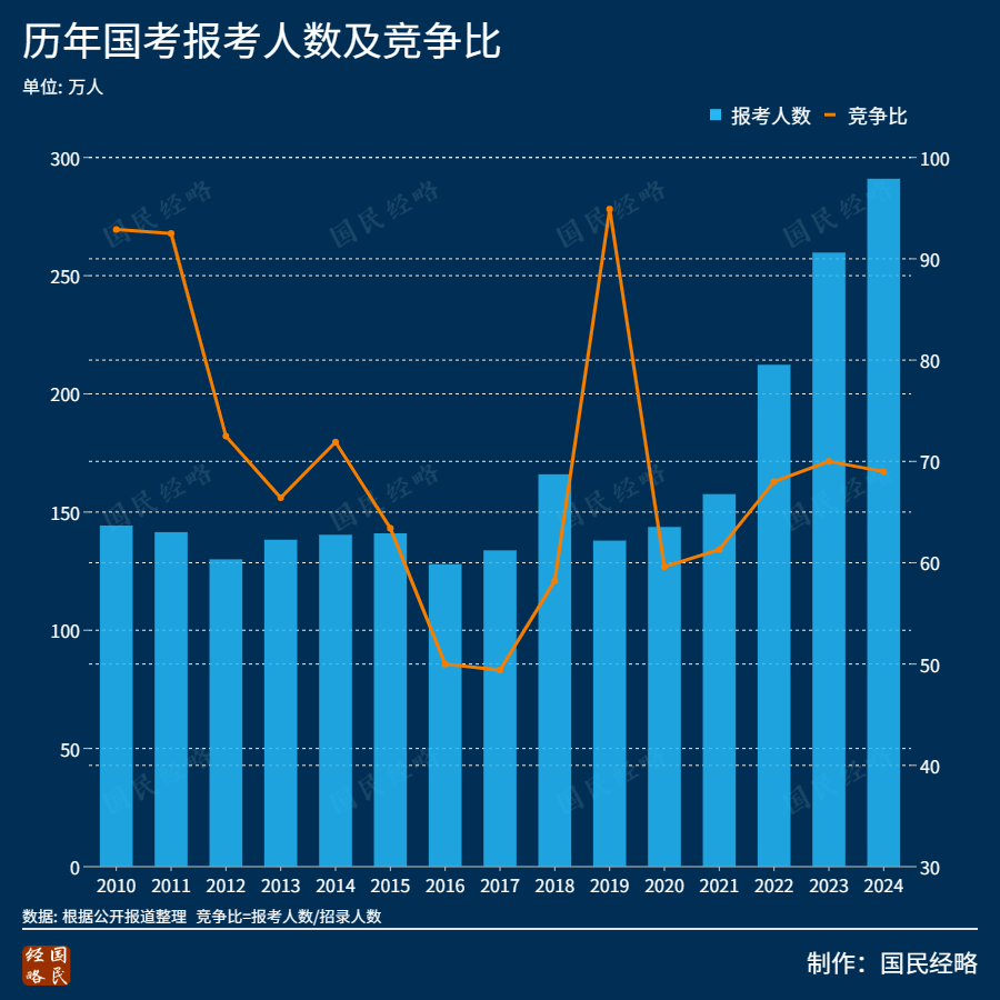 国考291万人抢铁饭碗！哪些专业的艺术生最有机会进体制？！教育新闻