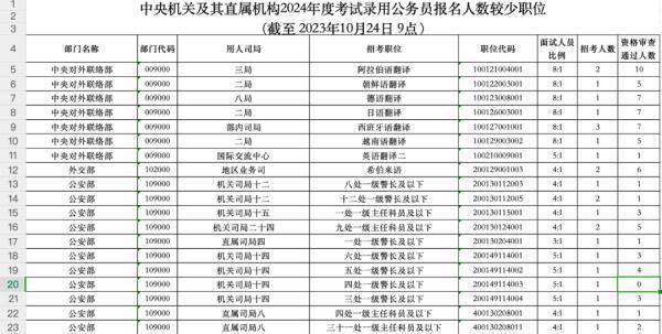 国考报名截止！这些岗位为何“零报考”？！教育新闻