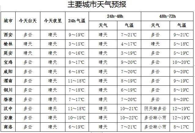 刚刚天气预报！陕西发布重要天气预报！！天气预报