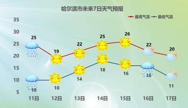 降温天气预报！降雨！黑龙江近日天气预报！天气预报