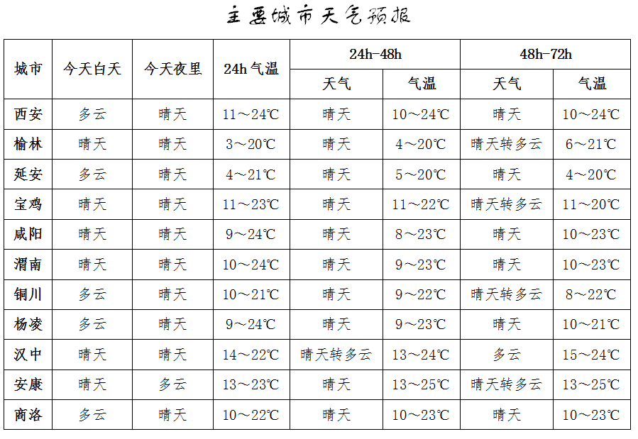 注意！陕西发布重要天气预报天气预报，下周...！天气预报