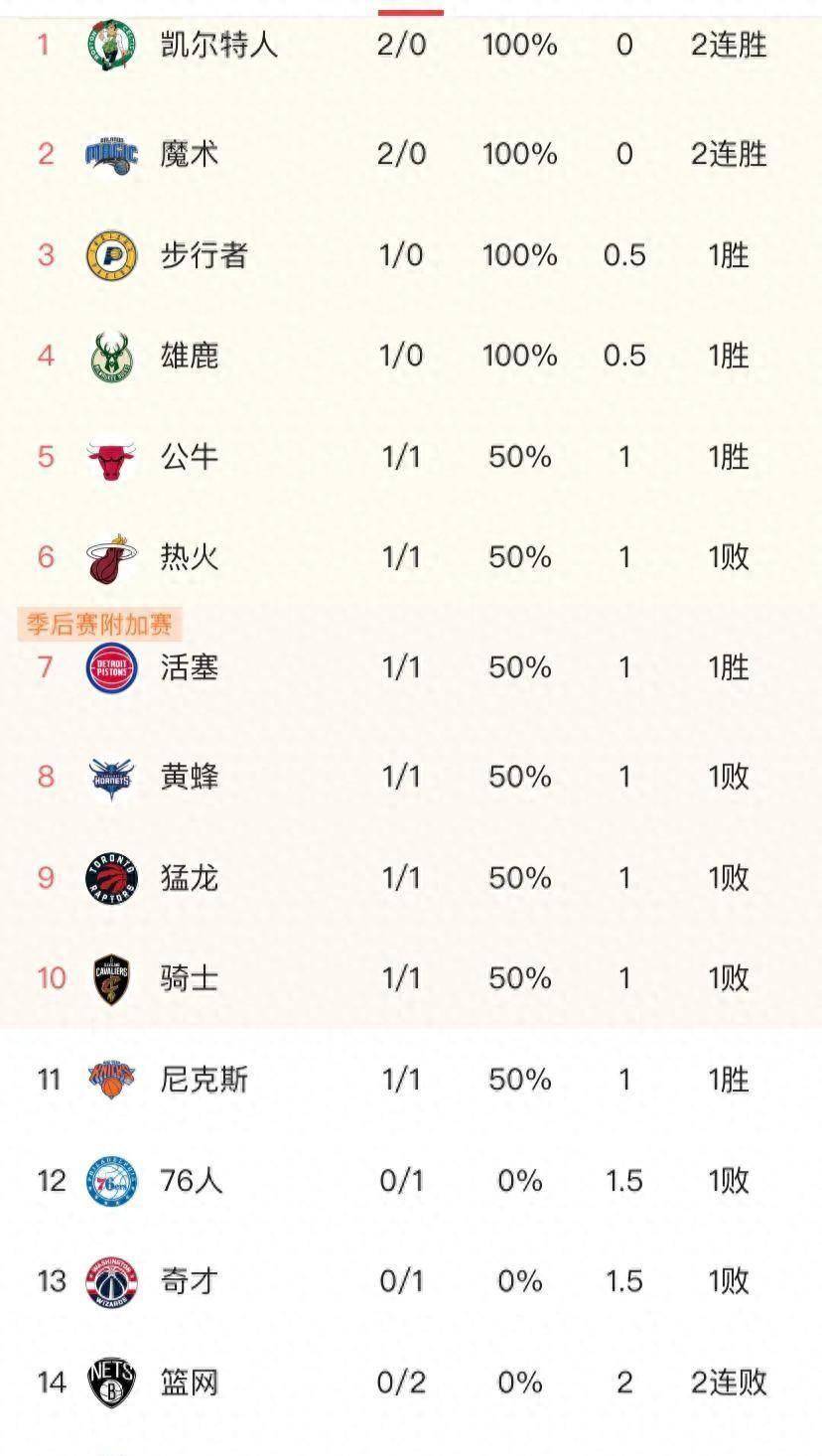 NBA常规赛最新积分榜：凯尔特人与掘金两连胜第一！29日NBA赛程表！体育新闻