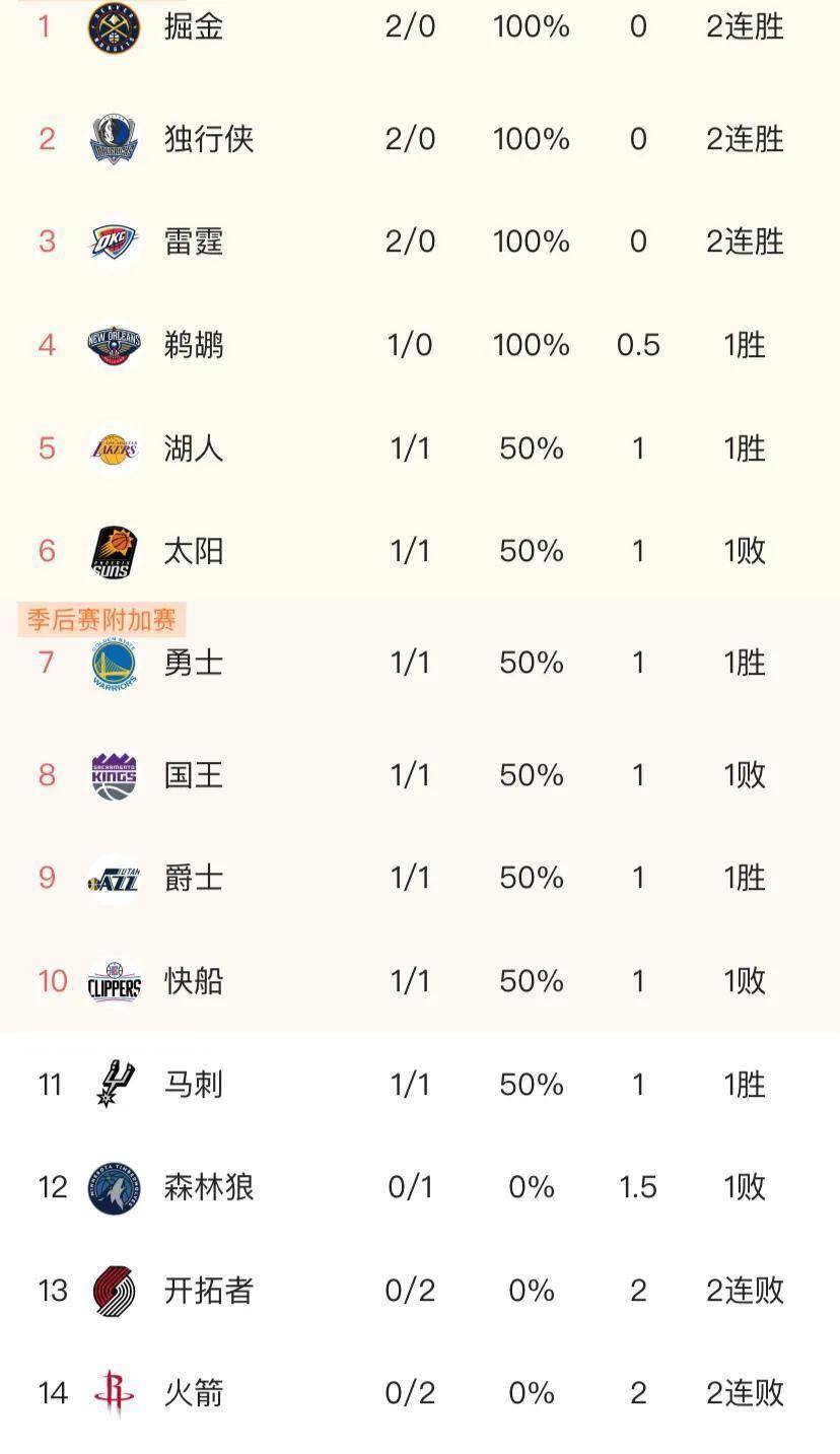 NBA常规赛最新积分榜：凯尔特人与掘金两连胜第一NBA常规赛！29日NBA赛程表！NBA常规赛