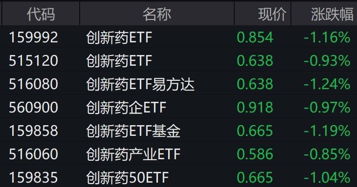 创新药概念股走弱，创新药ETF普跌1%！经济新闻