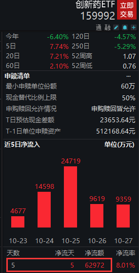 国产抗癌创新药首次在美国获批上市创新药ETF，君实生物-U涨超7%，创新药ETF（159992）大涨逾2.5%丨ETF观察！创新药ETF