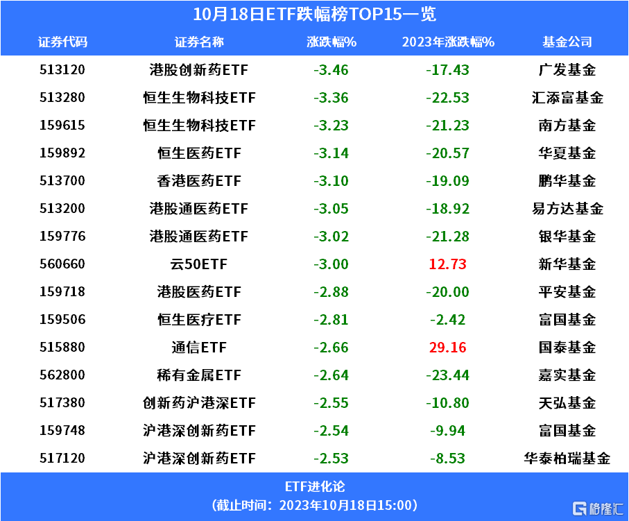 格隆汇创新药板块回落，港股创新药ETF跌逾3%；节后股票ETF净流入近90亿！经济新闻