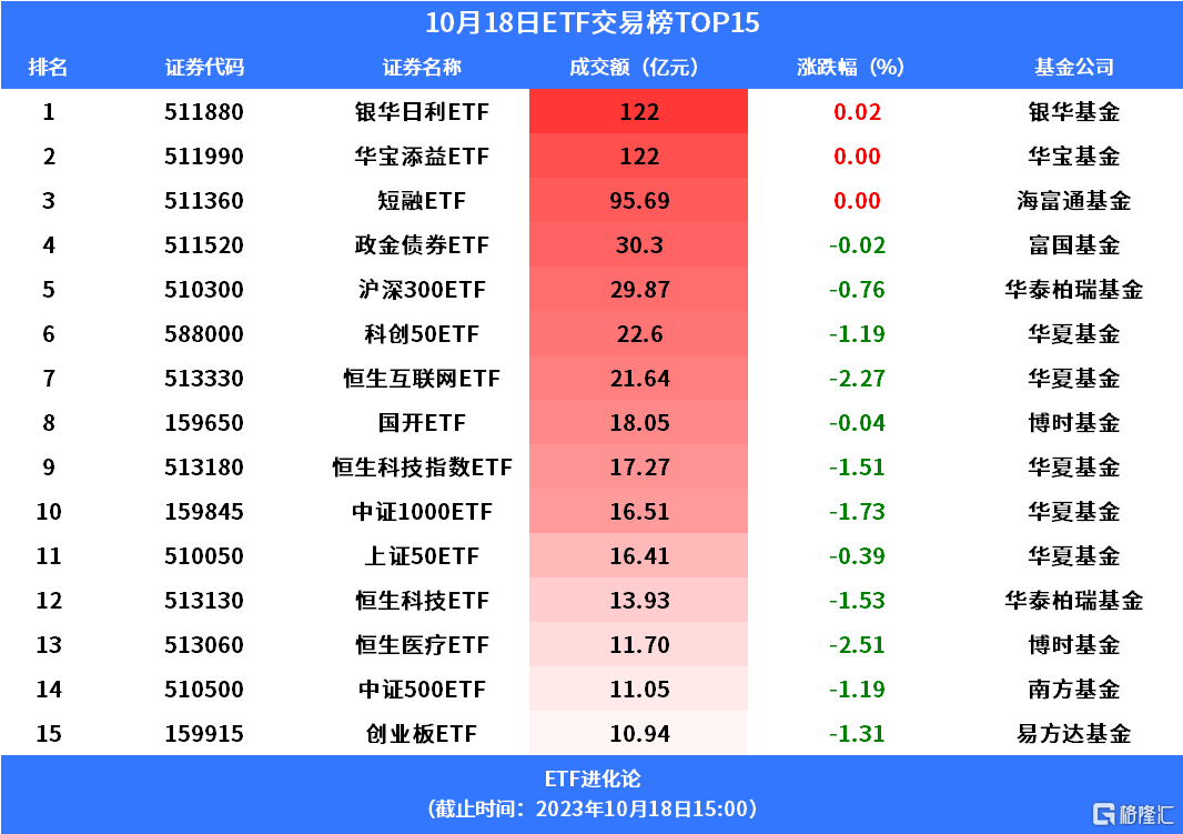 格隆汇创新药板块回落创新药ETF，港股创新药ETF跌逾3%；节后股票ETF净流入近90亿！创新药ETF