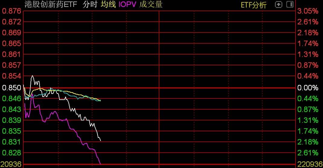 港股创新药走弱创新药ETF，广发港股创新药ETF跌逾2%！创新药ETF