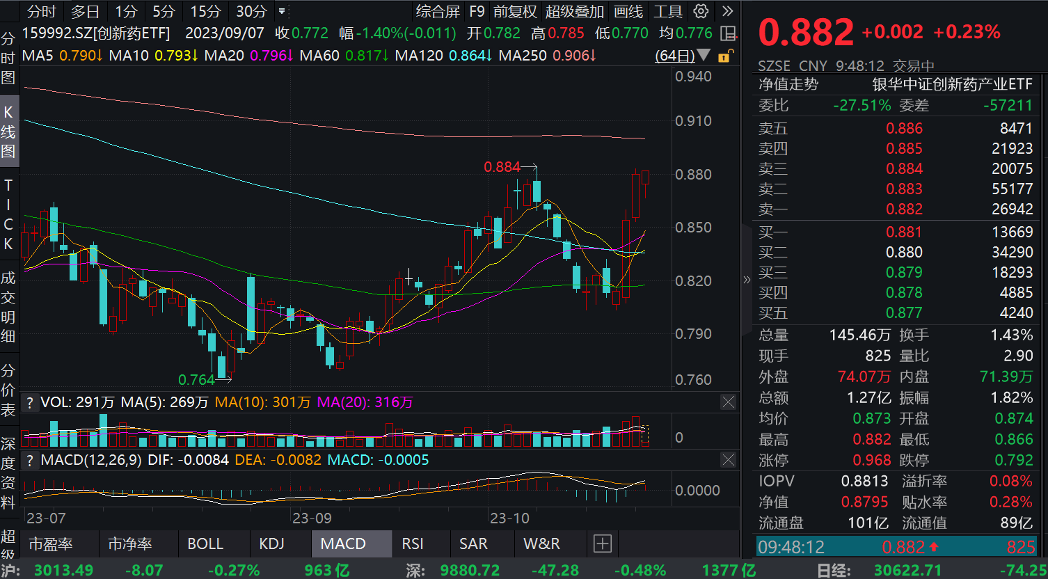 政策支持叠加三季报业绩超预期，创新药ETF(159992)盘中拉升翻红！经济新闻