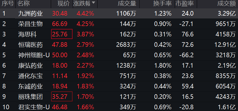 政策支持叠加三季报业绩超预期创新药ETF，创新药ETF(159992)盘中拉升翻红！创新药ETF