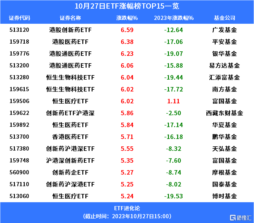 格隆汇创新药板块爆发创新药ETF，港股创新药ETF飙升6%；ETF正成为理财C位，股票型ETF达１.４万亿！创新药ETF