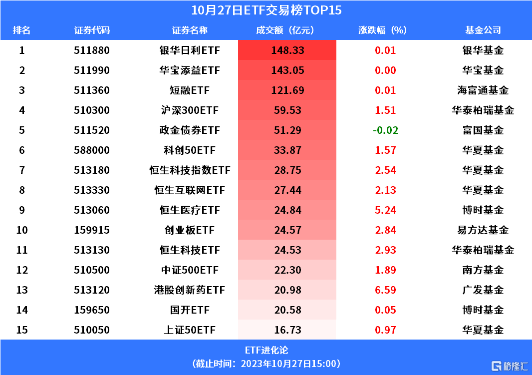 格隆汇创新药板块爆发创新药ETF，港股创新药ETF飙升6%；ETF正成为理财C位，股票型ETF达１.４万亿！创新药ETF