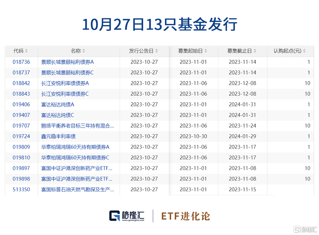 格隆汇创新药板块爆发创新药ETF，港股创新药ETF飙升6%；ETF正成为理财C位，股票型ETF达１.４万亿！创新药ETF