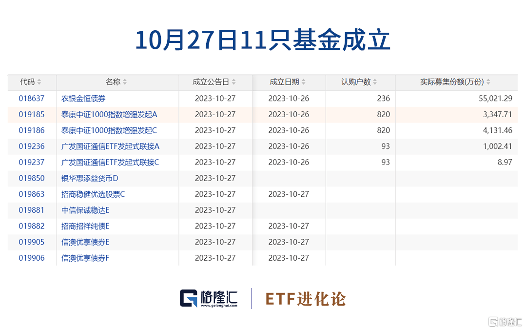 格隆汇创新药板块爆发创新药ETF，港股创新药ETF飙升6%；ETF正成为理财C位，股票型ETF达１.４万亿！创新药ETF